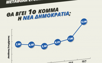 Οι αποδόσεις των εκλογών